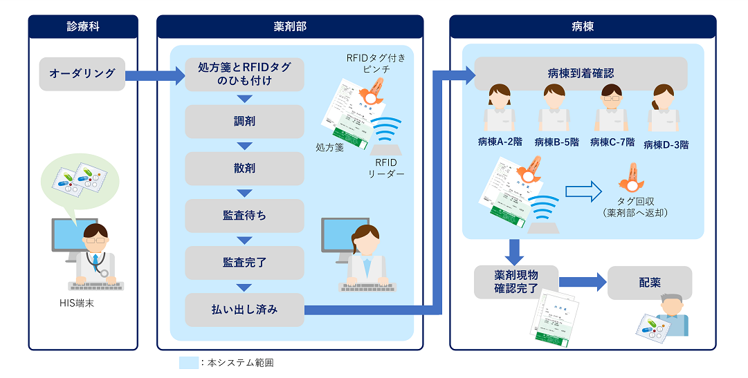 運用フロー