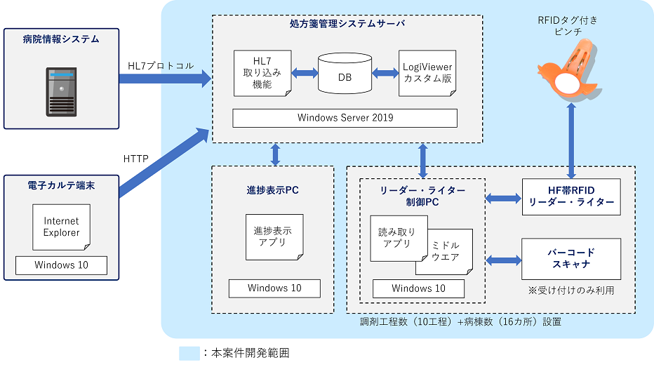 システム構成