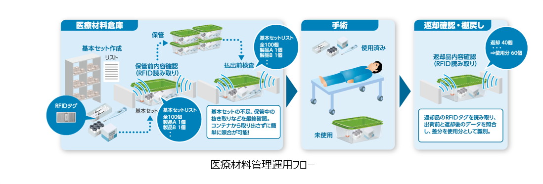 医療材料管理運用フロー