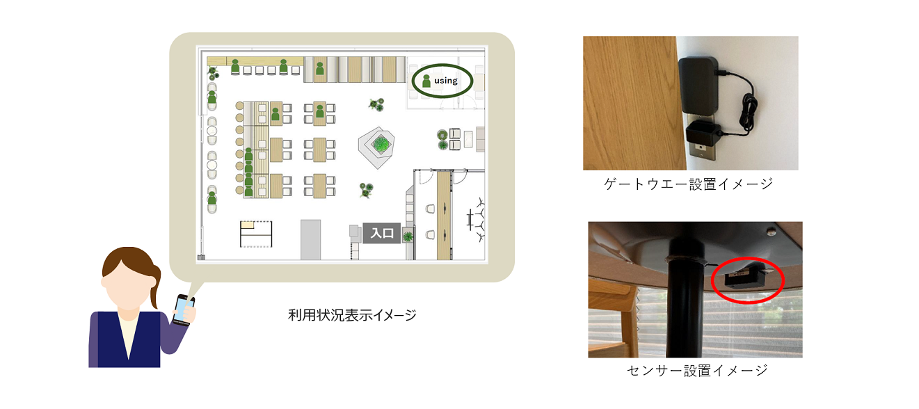 利用状況表示イメージ、ゲートウエー設置イメージ、センサー設置イメージ