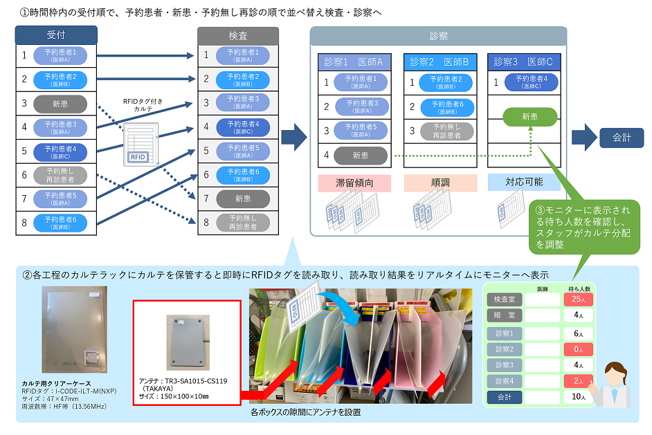 下田眼科様カルテ管理システム運用イメージ