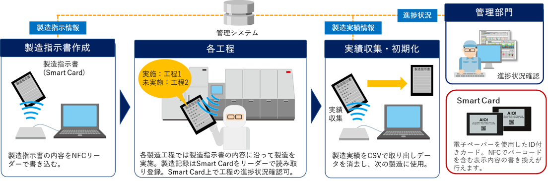 半導体メーカーA社様 RFID対応電子ペーパー「Smart Card」を活用製造実績管理の運用イメージ