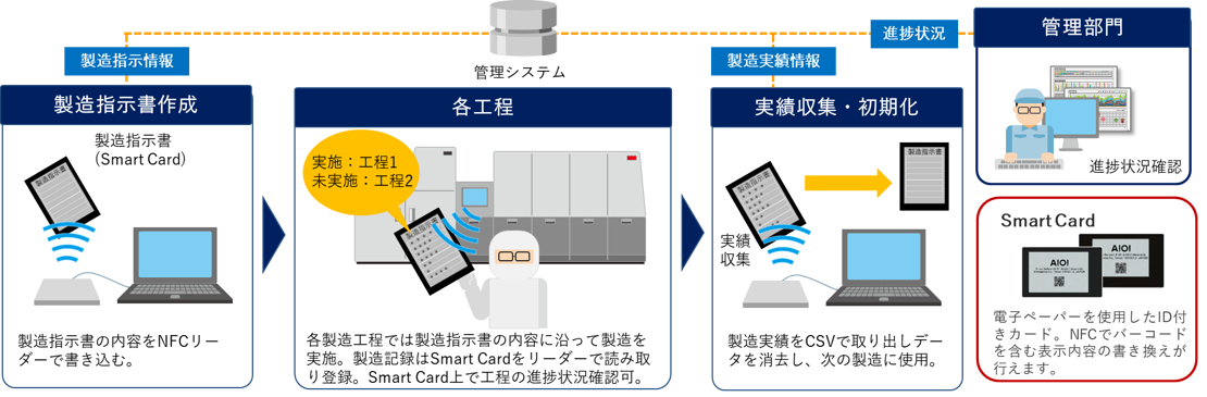 半導体メーカーA社様 RFID対応電子ペーパー「Smart Card」を活用製造実績管理の運用イメージ