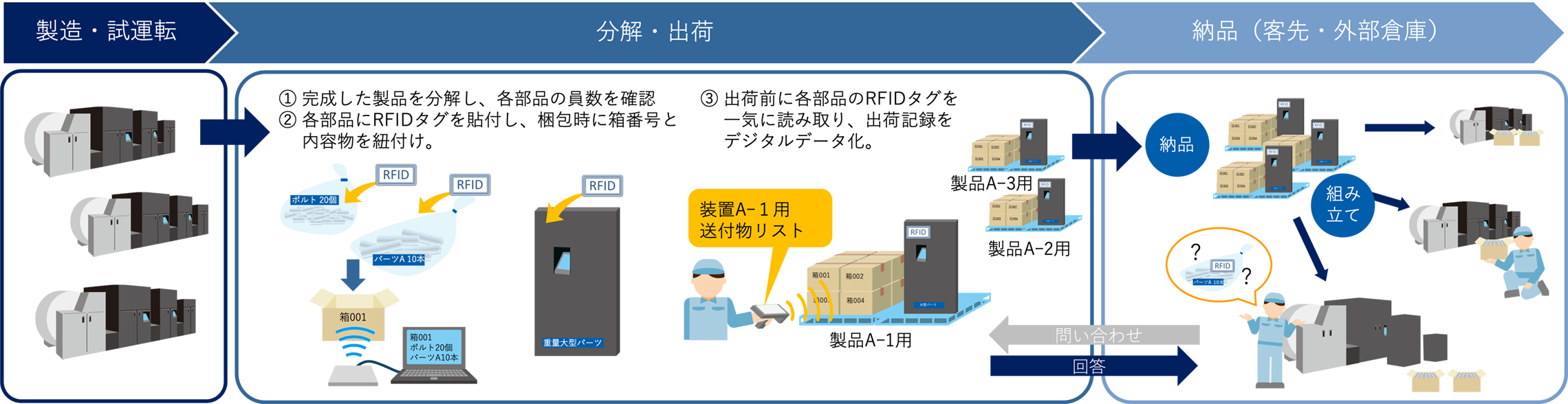 川崎重工業株式会社様 大型産業用機械の分解出荷品管理の運用イメージ