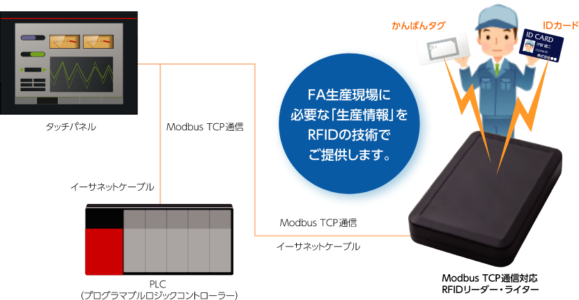 Modbus TCP通信対応RFIDリーダー・ライターとPLC・タッチパネル連携のイメージ