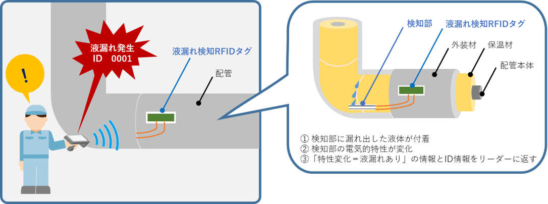 液漏れ検知RFIDタグ運用イメージ：配管外部にRFIDタグ、配管内部に検知部を設置しRFIDリーダーで読み取る。液漏れを検知すると電気特性が変化する。ID情報と特性変化の結果をリーダーに返す。