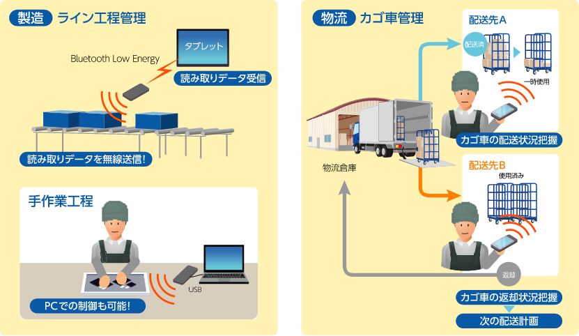 流通・物流・製造・レンタル業界の工程管理や所在管理、入出庫管理で使用されているイメージ