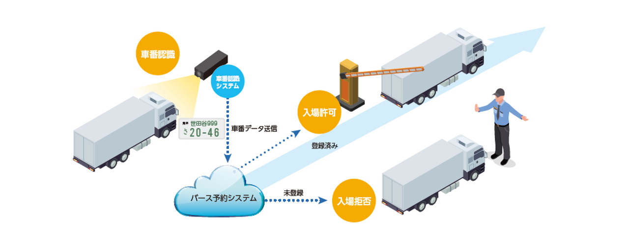トラックバース予約管理システム＋エッジAIカメラによる車番認識システムのイメージ