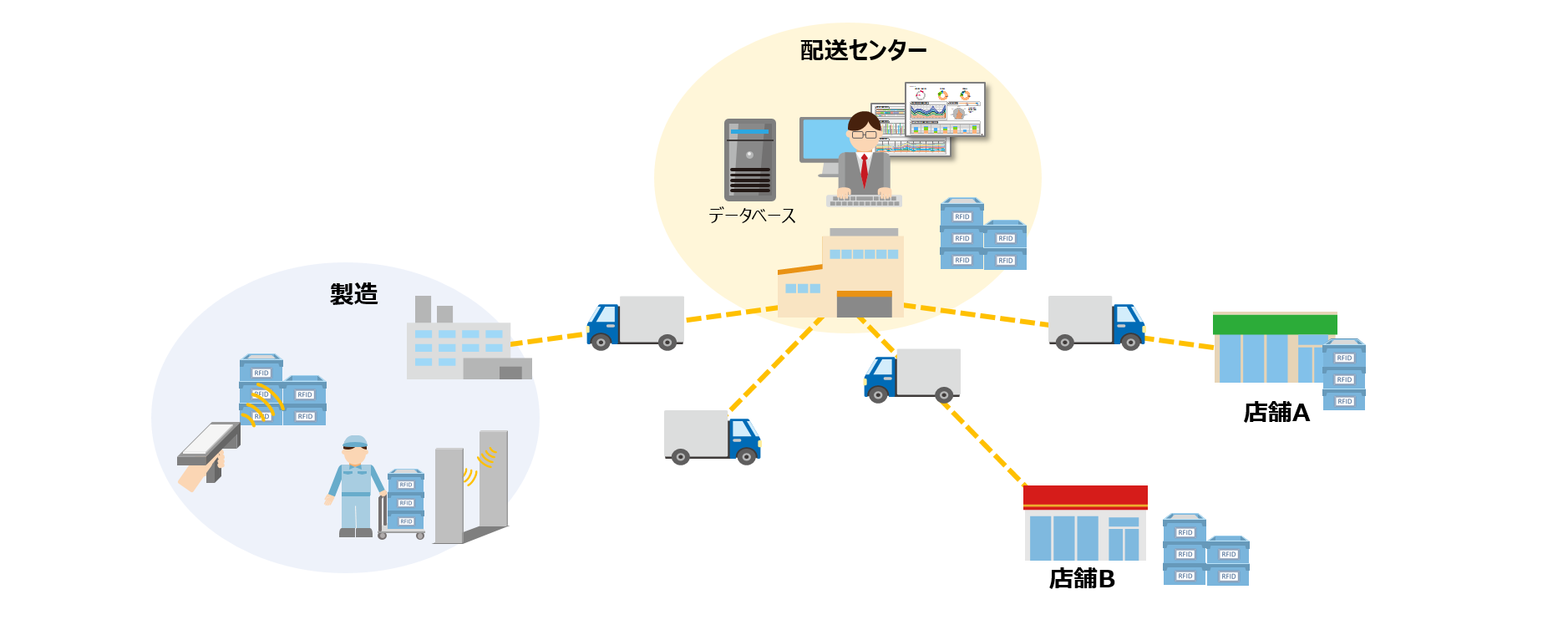 RFID導入によるメリットイメージ