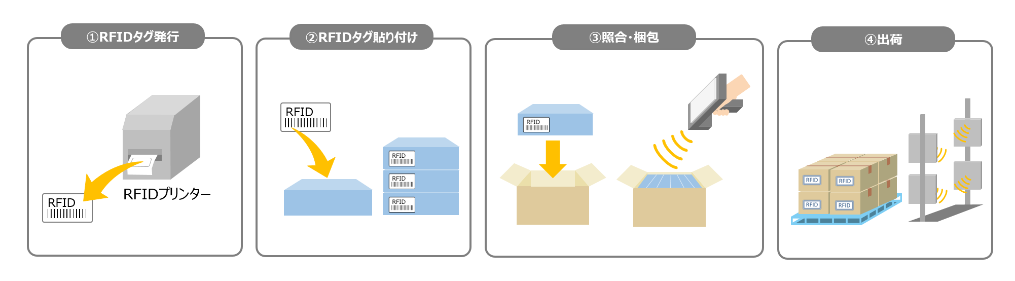 RFIDタグの発行・貼り付けイメージ