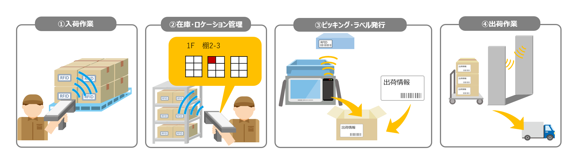 物流センターと店舗間でのRFID利用イメージ