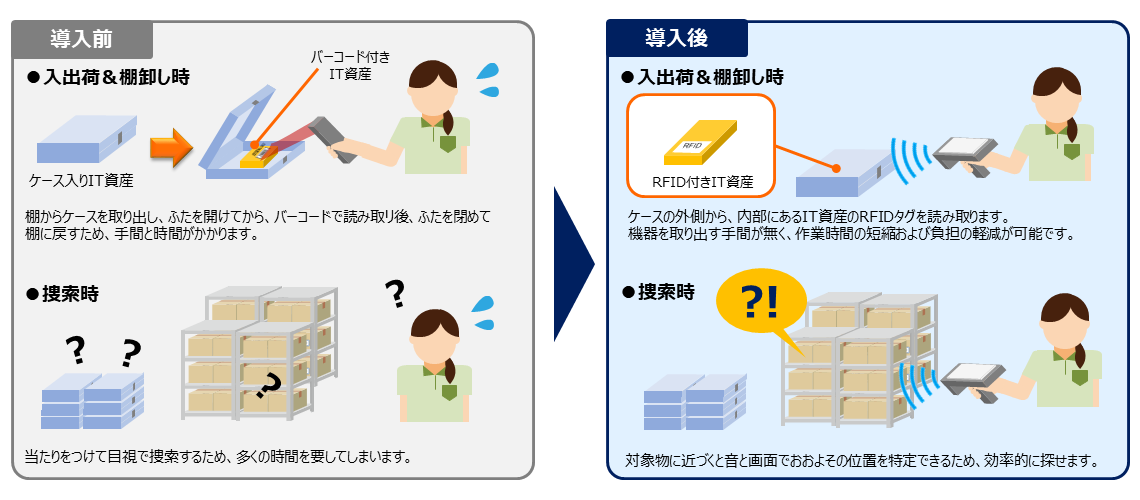 金融向けRFIDソリューション | IoT Solution | TOPPANエッジ株式会社