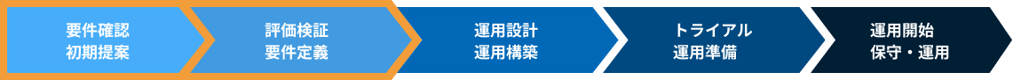 要件確認 初期提案／評価検証 要件定義／運用設計 運用構築／トライアル 運用準備／運用開始 保守・運用