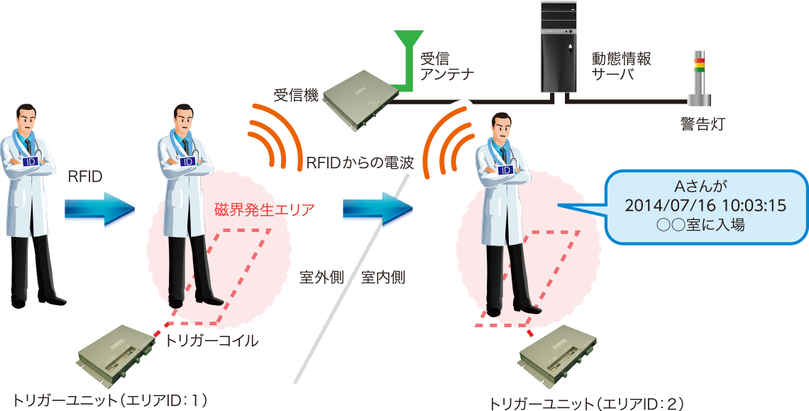 人や物の動態管理（病院）