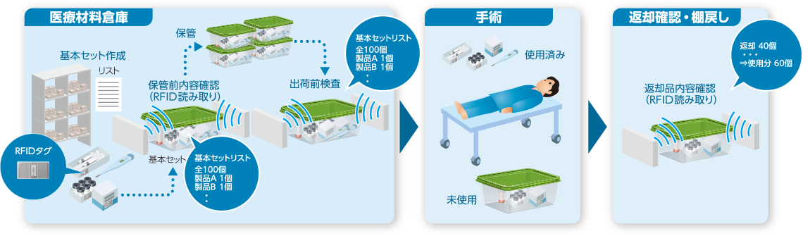 検品業務の効率化（病院）