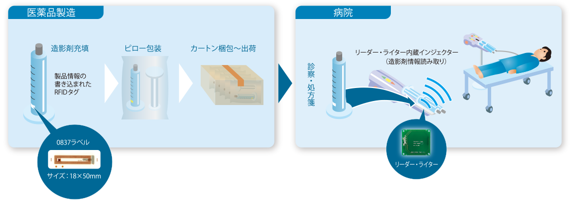 投薬管理（病院）