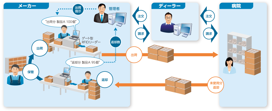 検品業務の効率化（病院）