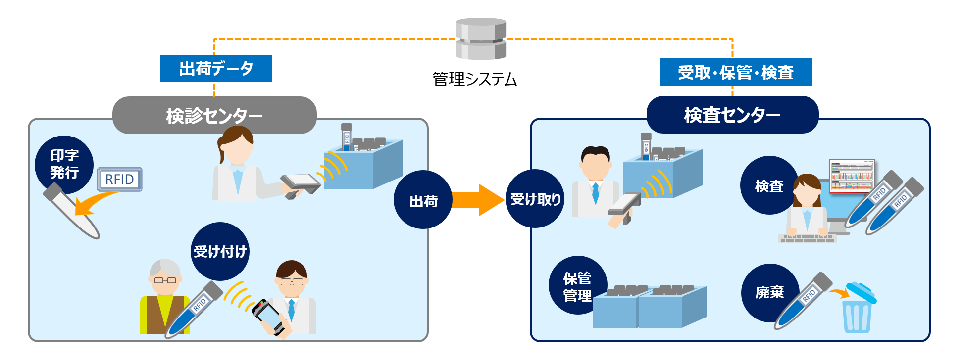検体管理（検診業務受託）