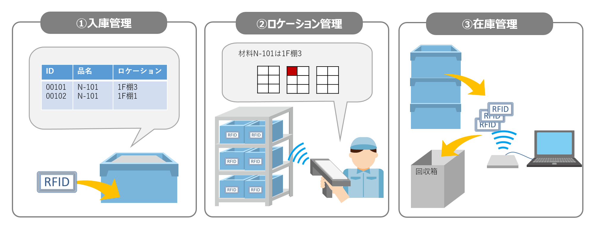 材料管理のイメージ