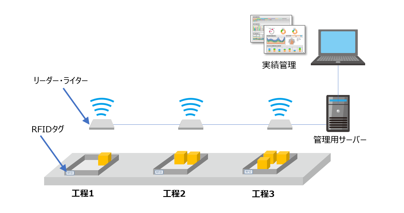 RFIDタグによる生産管理イメージ