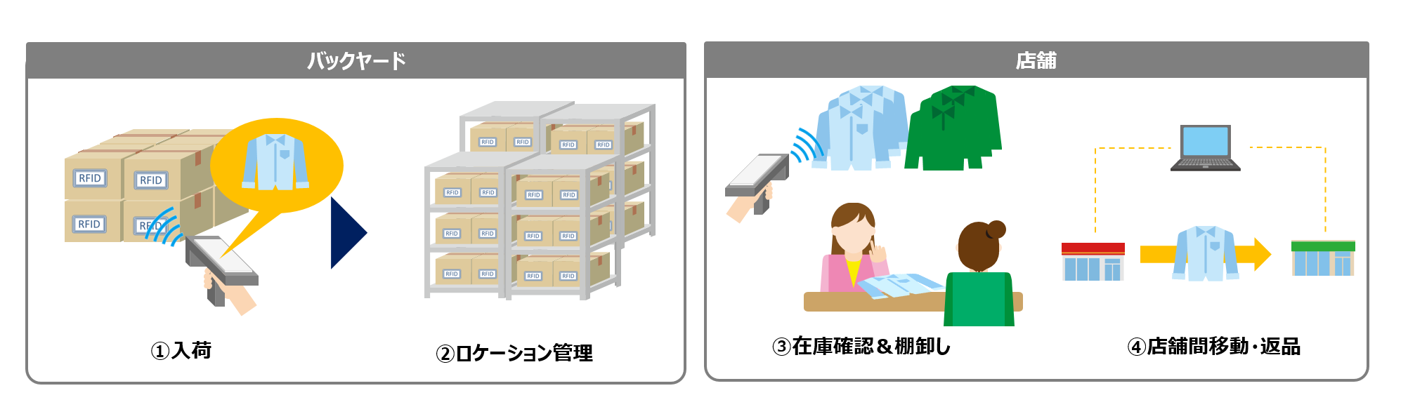 小売【店舗・バックヤード】イメージ