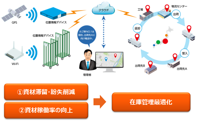 物流資材の位置情報可視化のイメージ