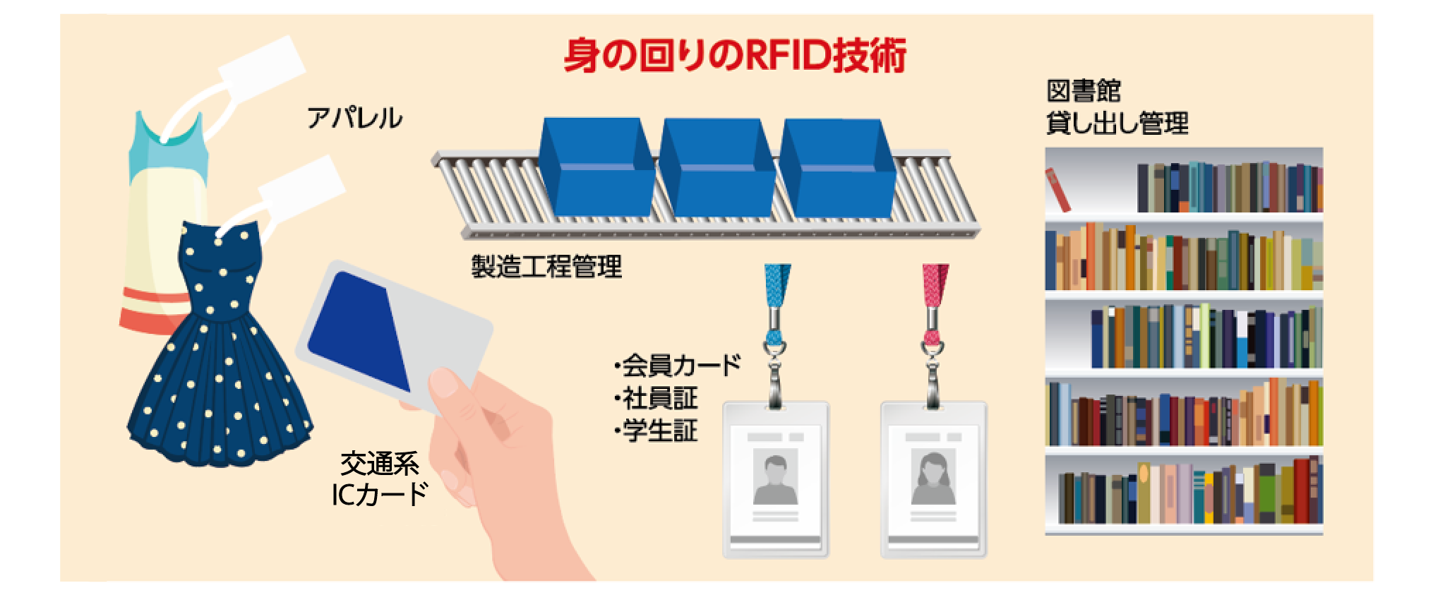 身の回りのRFID技術：アパレル、IC乗車券、製造工程管理、会員カード、社員証、学生証、図書館　貸出管理