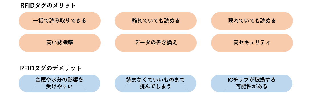 RFIDのメリット：一括で読み取りできる、離れていても読める、隠れていても読める、高い認識率、データの書き換えが可能、高セキュリティ、RFIDタグのデメリット：金属や水の影響を受けやすい、バーコート比べて価格が高い、ICチップが破損する可能性がある