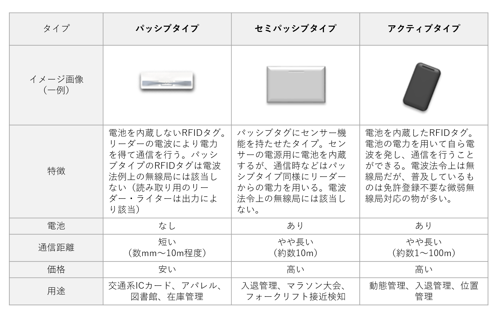 RFIDタグの種類	電池を内蔵するアクティブタイプと電池を持たないパッシブタイプ、その両方の特長を併せ持つセミアクティブタイプの説明