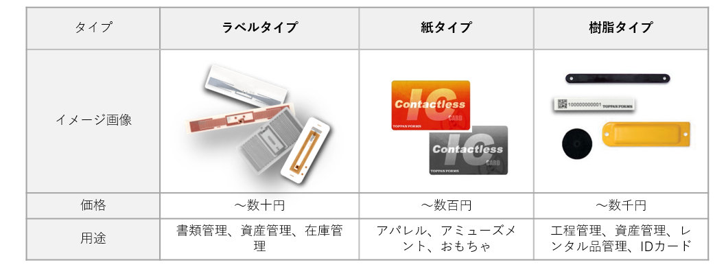 ラベルタイプ：書類管理・資産管理・在庫管理などに利用されるラベル（シール）タイプのRFIDタグ、樹脂タイプ：工程管理・資産管理・レンタル品管理、IDカードなどで利用される樹脂で形成された堅牢性のあるRFIDタグ、紙タイプ：アパレル・アミューズメント・おもちゃなどで利用される、紙で形成されたRFIDタグ