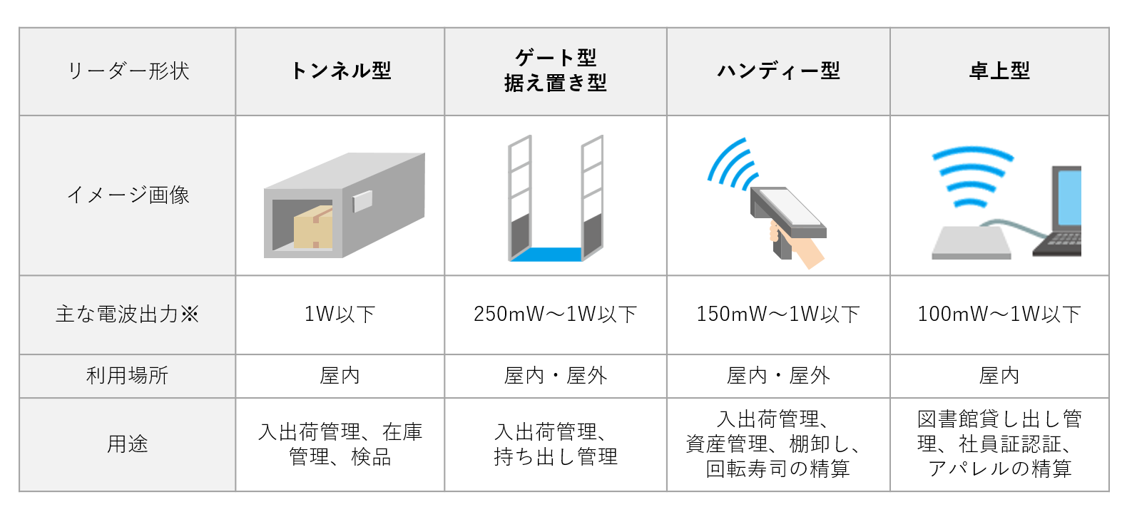 トンネル型、ゲート型、据え置き型、ハンディー型、卓上型