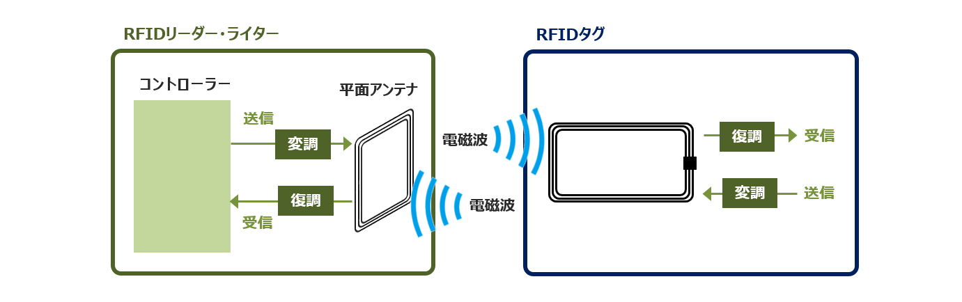 通信方式 電磁誘導方式イメージ