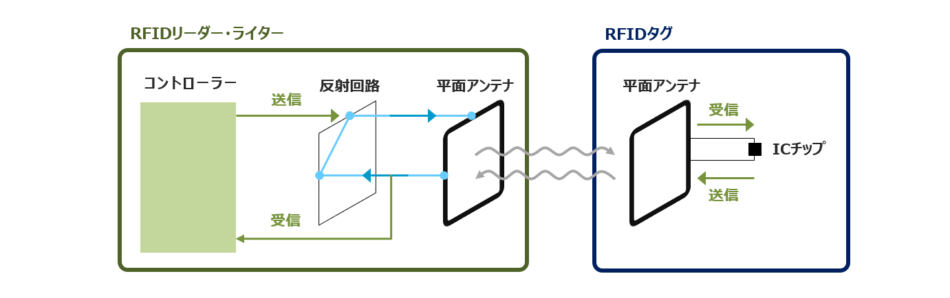 通信方式 電波方式イメージ