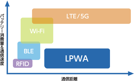 LPWAのカバー範囲
