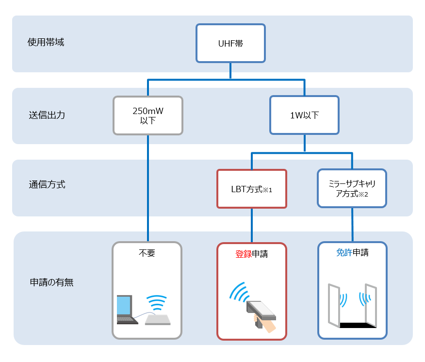 機器の種類と電波利用申請の有無：UHF帯送信出力250mW以下は申請不要、1W以下は登録申請もしくは免許申請が必要