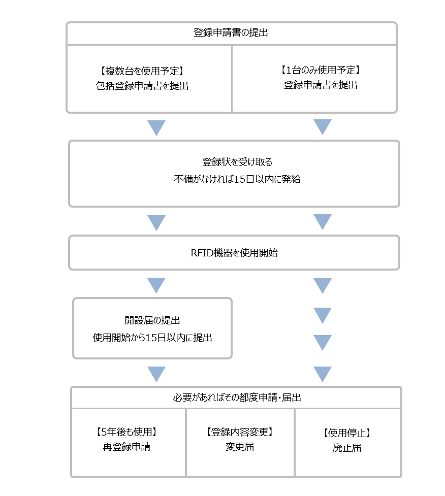登録申請の手順