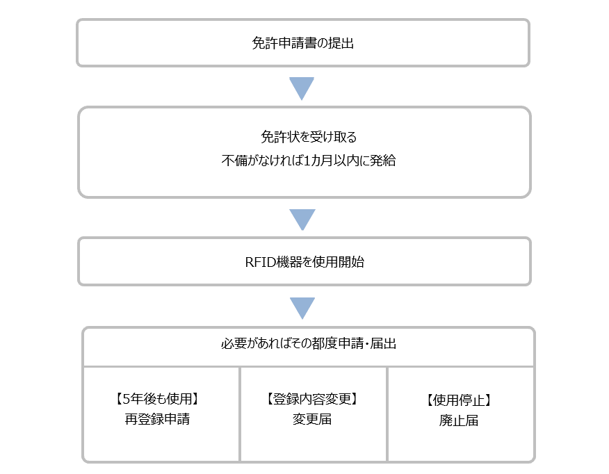 免許申請の手順