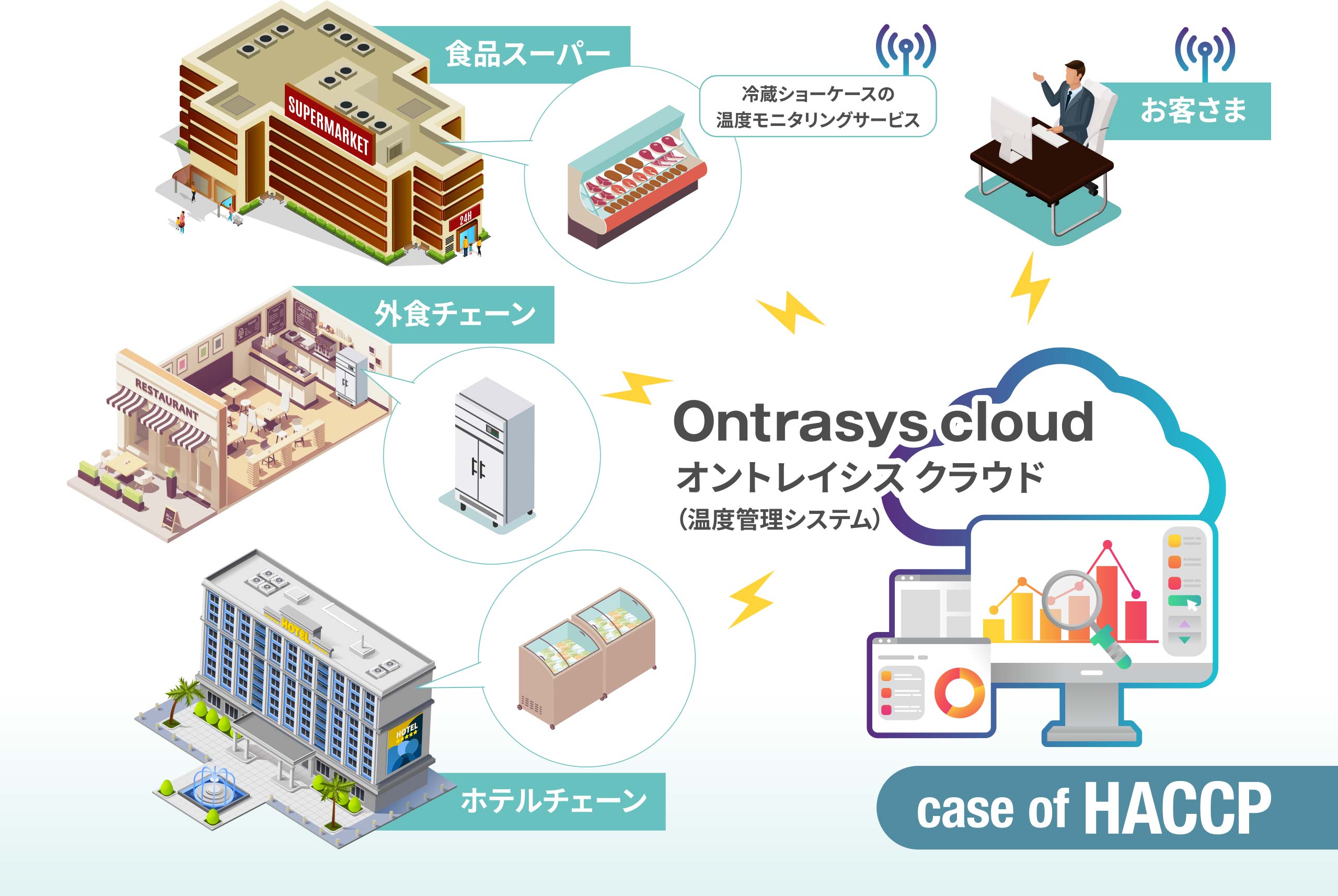 case of HACCP オントレイシス クラウド概念図