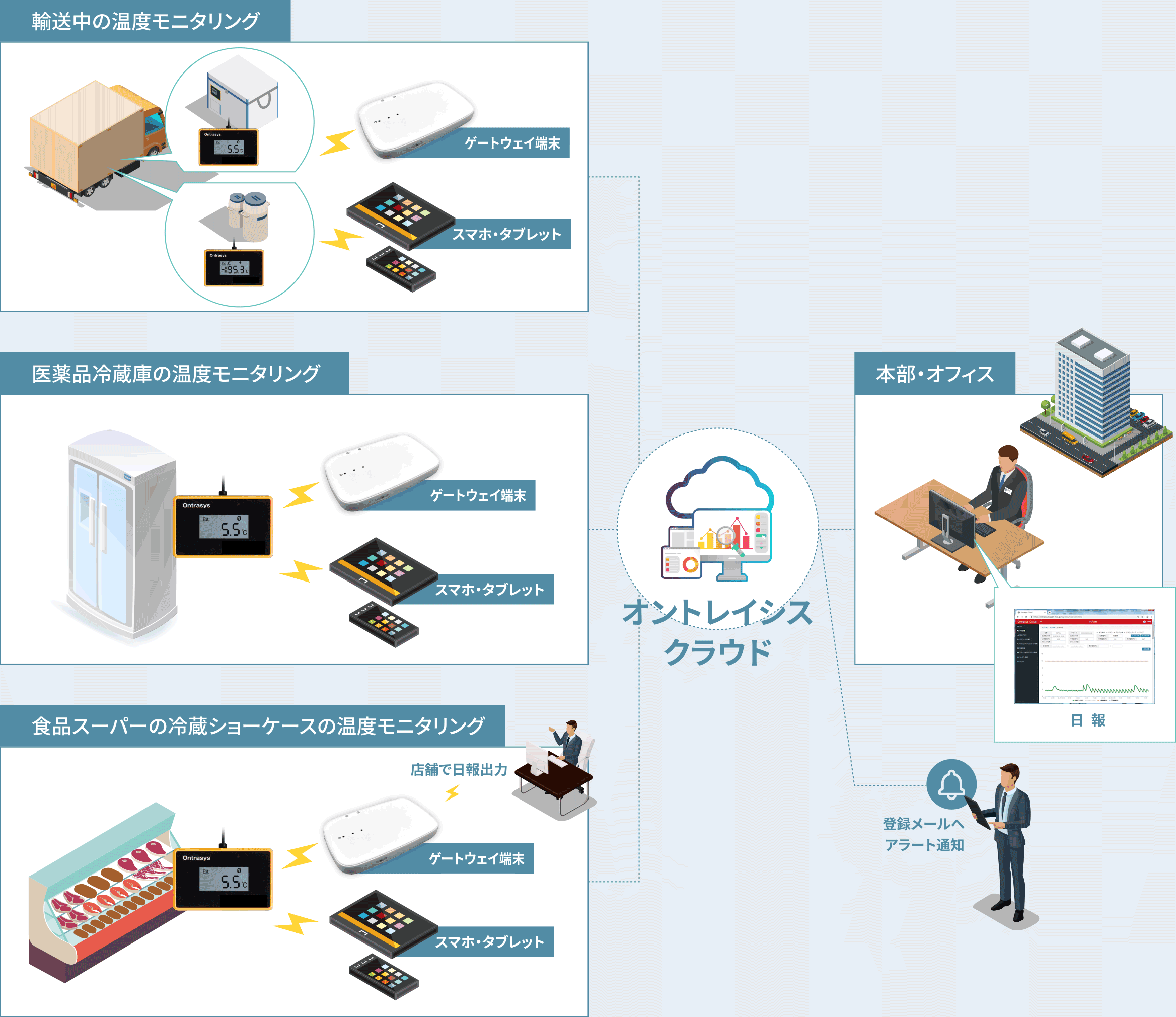 オントレイシスクラウド概念図